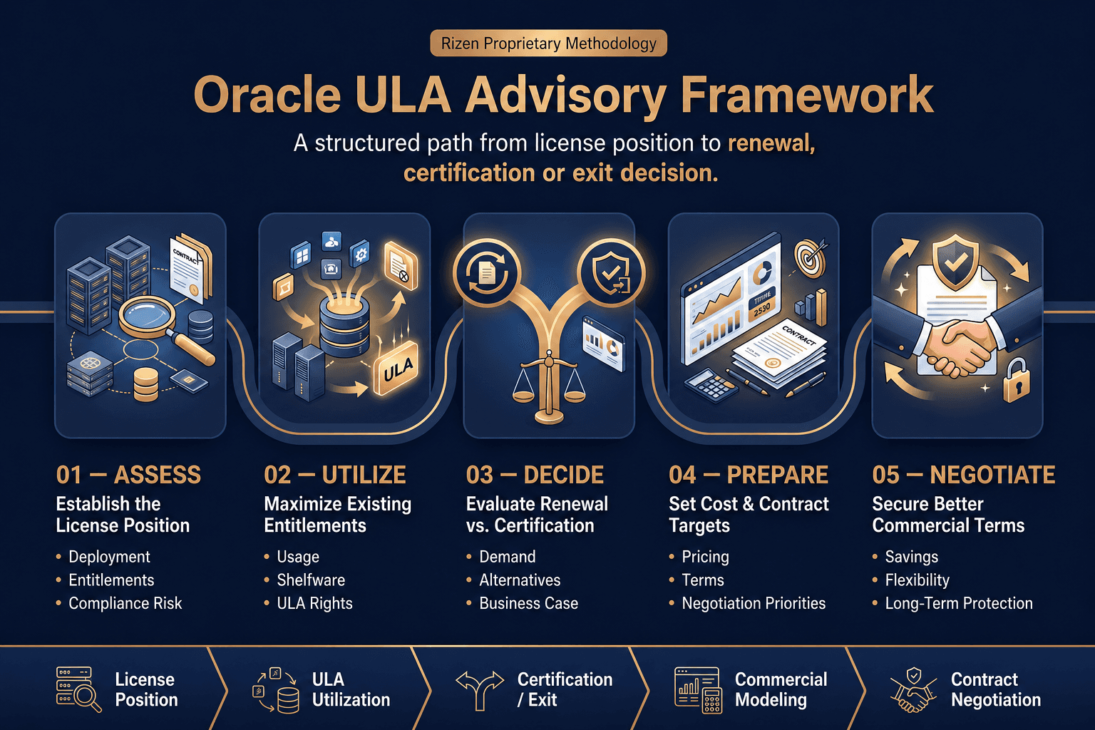 Rizen proprietary Oracle ULA advisory framework